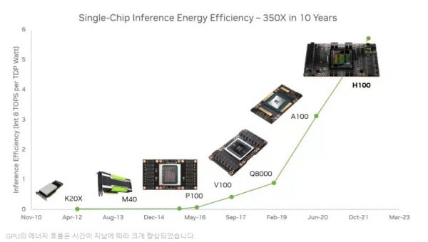 기후 변화에 대응하기 위한 전략적 도구로 꼽히고 있는 AI [NVIDIA 블로그]