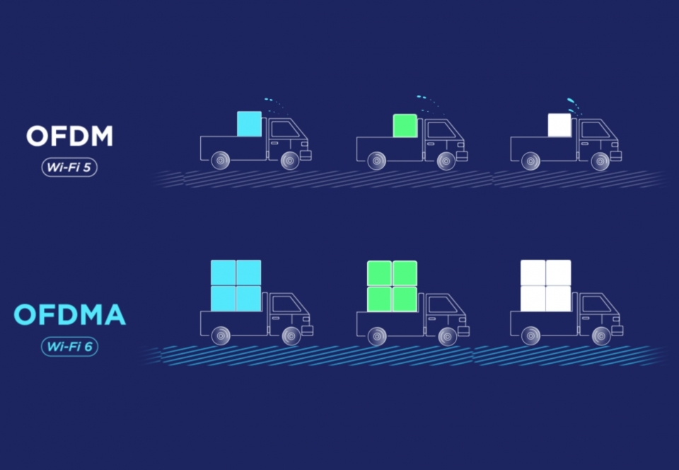 OFDMA 기술 덕분에 지연 속도가 감소했다는 점도 Wi-Fi 6를 택할 이유다.