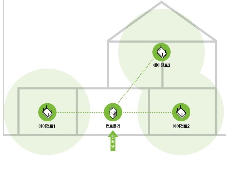 복수의 공유기를 하나의 Wi-Fi 이름(SSID)으로 묶어 넓은 공간에서 하나의 이름으로 Wi-Fi를 사용할 수 있다.