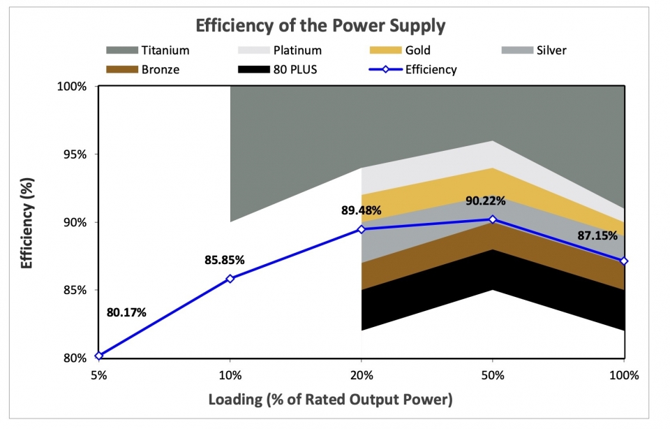 CLEAResult에서 조회한 80PLUS 인증 자료. 로드율 전 구간의 평균 효율 86.57%. 로드율 50% 구간에서는 90.22%를 달성해 80PLUS 실버 인증을 획득했다.