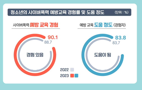 2023년도 사이버 폭력 실태조사 [방송통신위원회]