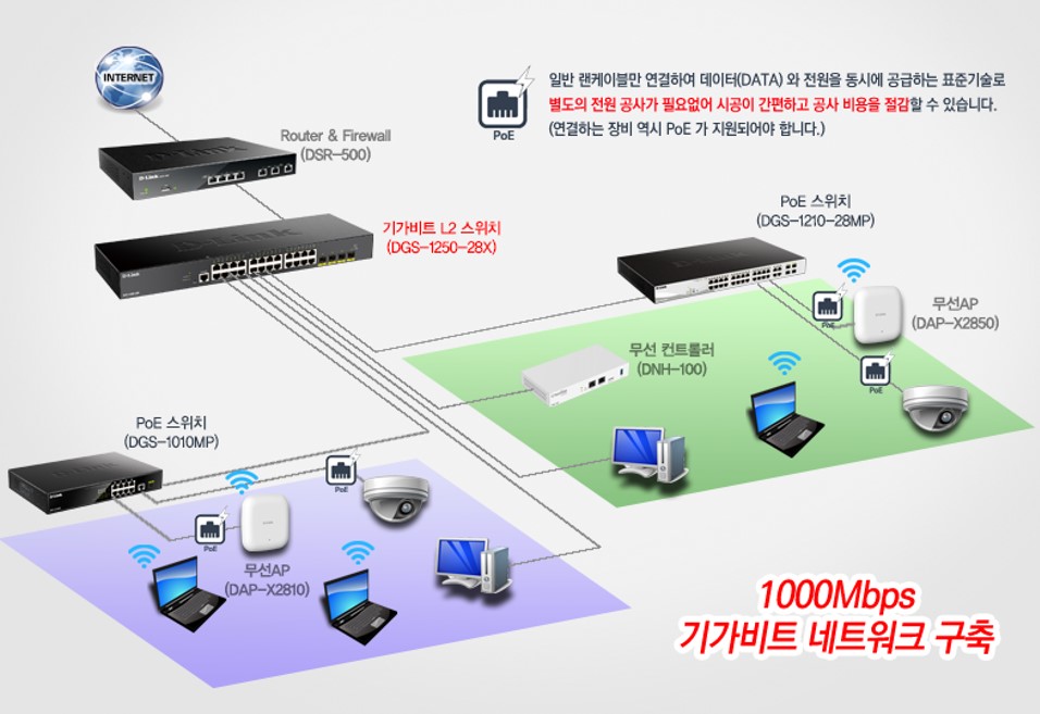 PoE 지원 장비와 연결 시 전원 공사 없이 하나의 케이블로 데이터와 전원을 동시게 공급하는 것도 가능하다.