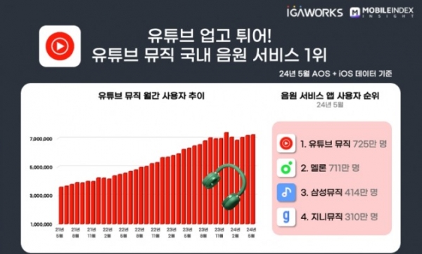 출처 : 모바일인덱스