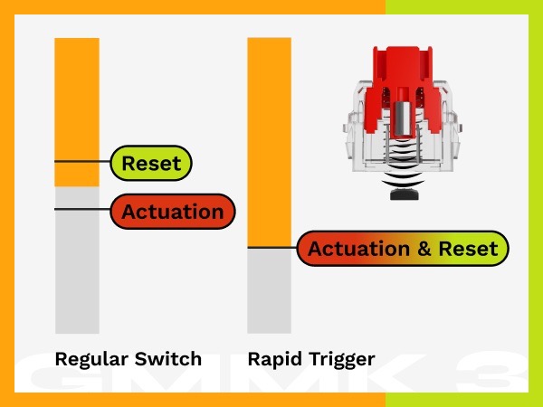 일반적인 스위치는 입력을 키보드 누른손가락을 일정 거리 이상 떼야 입력이 중지되는 반면, 래피드 트리거를 지원하는 HE 스위치는 손가락을 떼는 즉시 입력이 중지된다.