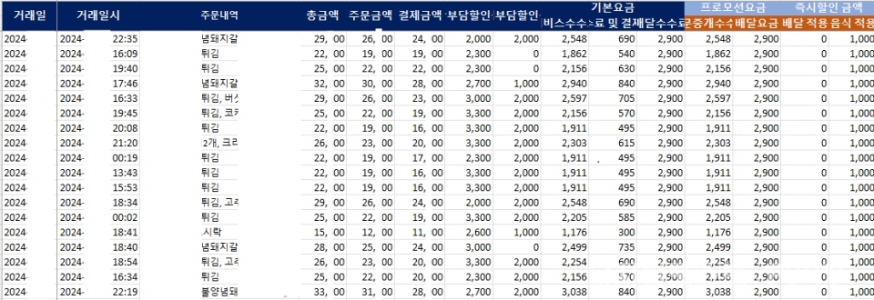 경쟁사가 제공하는 주문 데이터. 적용 수수료, 배달료, 쿠폰 적용 여부 등의 데이터를 한눈에 확인할 수 있다. (사진=액셀 파일 캡처)