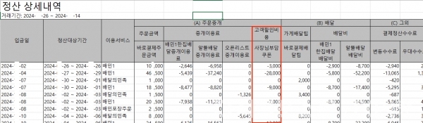 배민이 제공하는 정산상세내역. 사장님 제공 쿠폰 금액은 표시되지만 프랜차이즈 쿠폰 금액은 알 수 없다. (사진=액셀 파일 캡처)