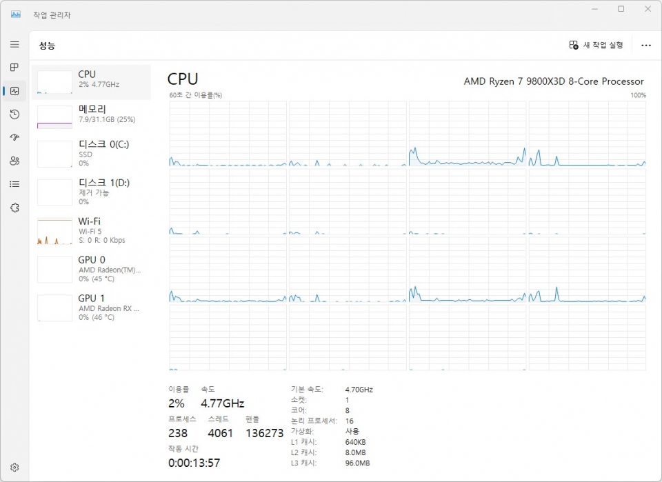 기본 클럭 4.7GHz, 최대 부스트 클럭 5.2GHz