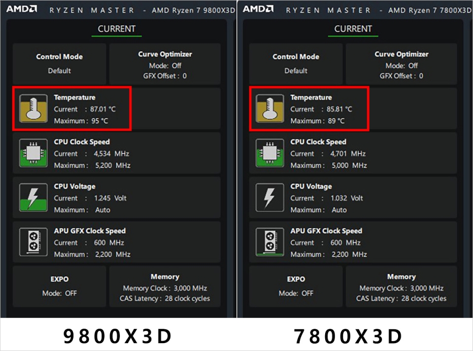 견딜 수 있는 최대 온도가 7800X3D보다 6°C 높아진 9800X3D