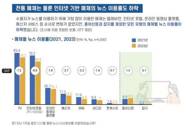 2023 언론수용자 조사