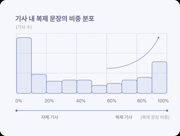 다음뉴스 신규 입점 모델 중 기사 내 복제 문장의 비중 분포