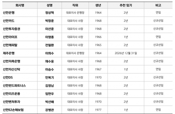 신한금융그룹 자회사 CEO후보자 추천 명단. 사진=신한금융그룹