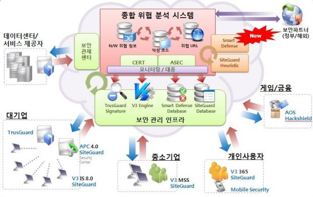 ACCESS(AhnLab Cloud Computing E-Security Service) 기술 설명도.