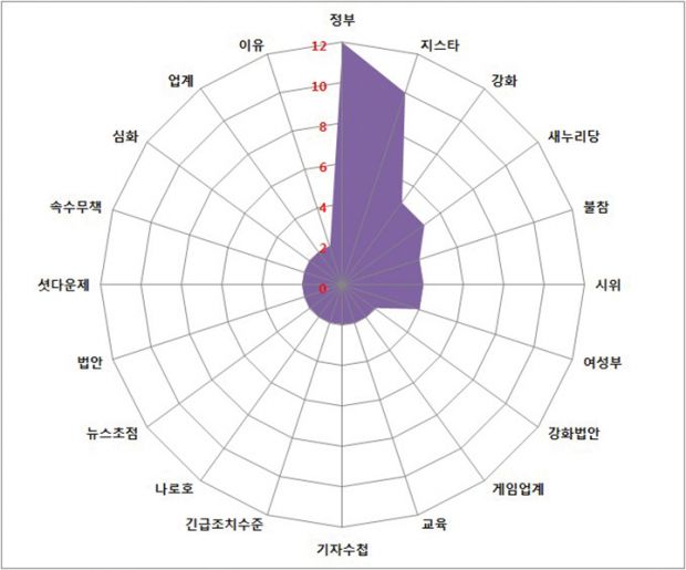 그림 11_‘게임 규제’ 관련 이슈 키워드 분석 결과.jpg