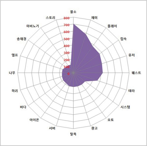 그림 4_아키에이지 이슈 키워드 분석.jpg